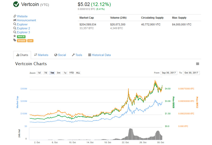 ราคา Vertcoin