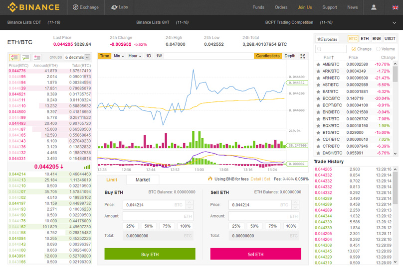 Изглед за търговия на Binance