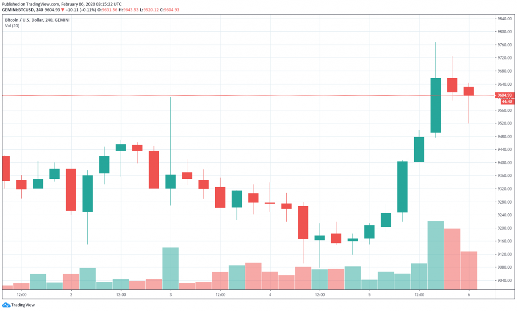 BTC / USD, Източник: Tradingview