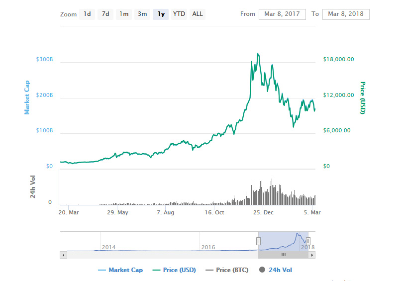 ฟองราคา Bitcoin