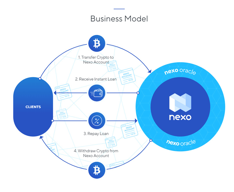Бизнес-модель Nexo