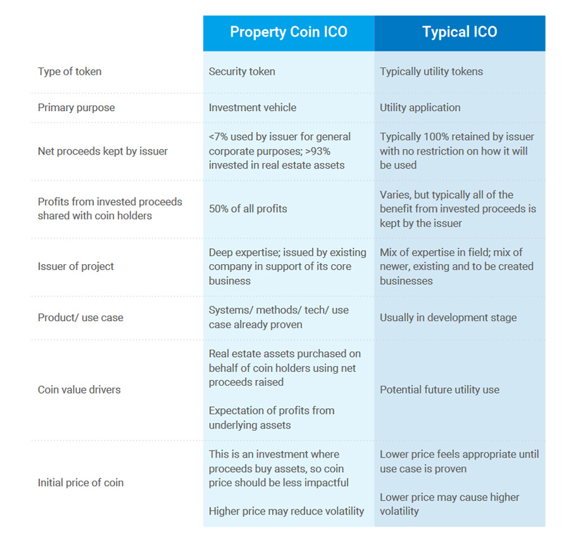 Сравнение на ICO