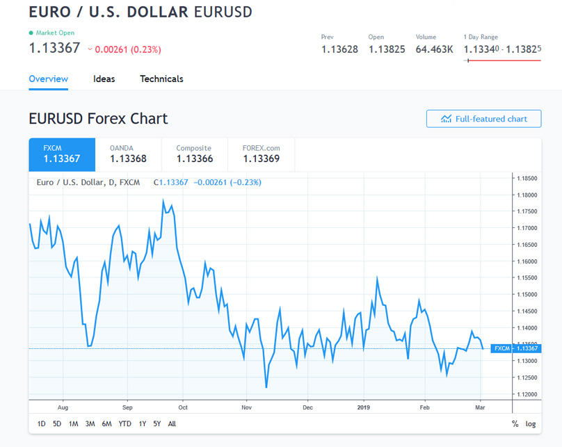 График EUR / USD
