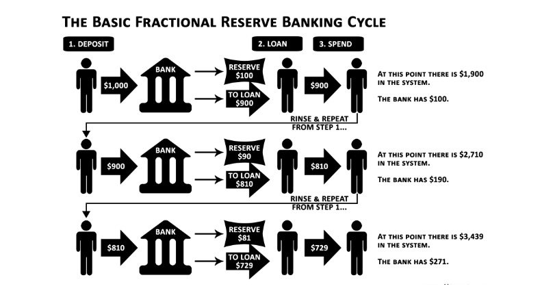 چرخه بانکی